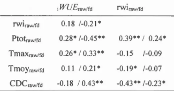 Table 1.2  Corre l ations between raw data and  first difference (difference w i th 