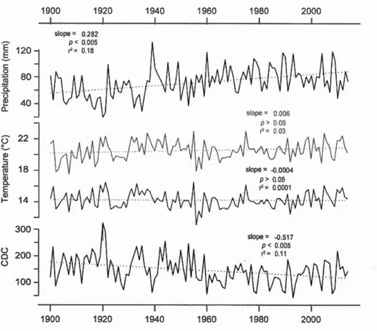Figure 1.3  Climatic trends over  1900-2014 at Duparquet for total precipitation, 