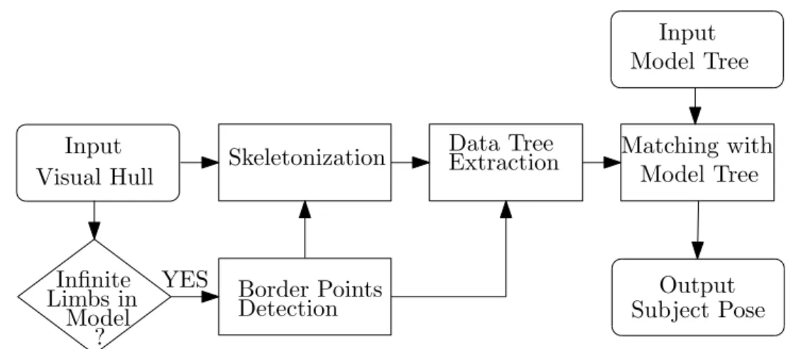 Figure 3.4: Pipeline of our method. Rounded rectangles represent input and output data