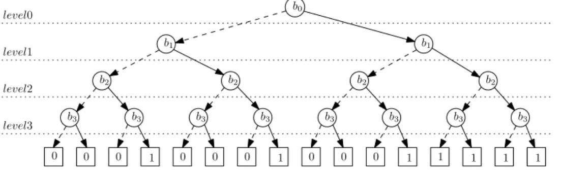 Figure 5.3 shows an example of transformation of a binary decision tree into a binary decision