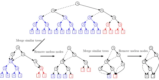 Figure 5.3: Transformation of a binary decision tree into a binary decision diagram.