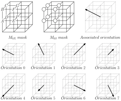 Figure 5.7: New masks for 0-crucial points detection, and all possible orientations of these masks.
