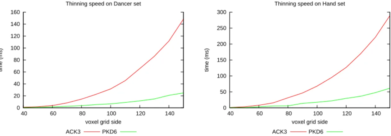 Figure 5.13: Thinning speed of fully optimized ACK3 and PKD6 on two data sets.