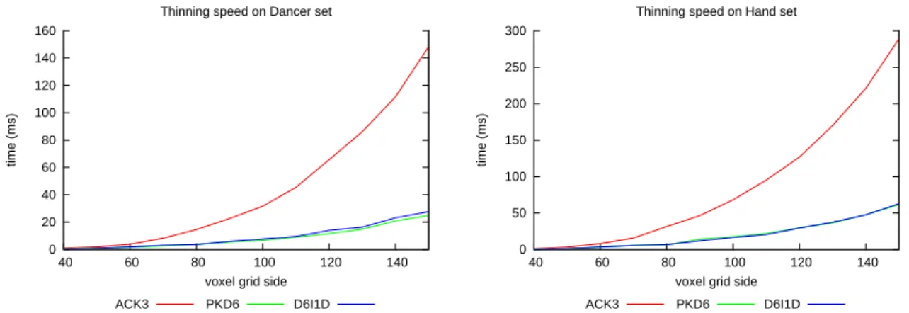 Figure 6.4: Thinning speed of fully optimized ACK3, PKD6 and D6I1D on two data sets.