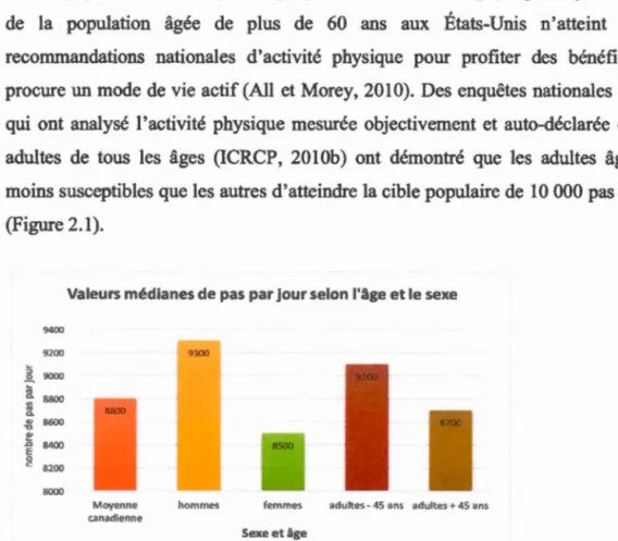 Figure 2.1  :  Nombre  de  pas  par jour chez  les  adultes  canadiens  en 2009.  Adapté  de  ICRCP, 2010a: Étude podométrique pour adultes 2009