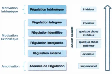 Figure 2 . 5 :  Le  c o ntinuum  d ' auto - détermination ,  montrant  le  lien  entre  le  type  de  motivation,  l'autoréglementation ,  et la perception de  la causalité qui  varient selon  le  degré d ' auto - détermination