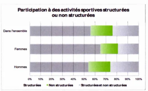 Figure 2.6  : La participation à des  activités  sportives  structurées et non  structurés,  de  la population de  15  ans et plus, dans l'ensemble et par sexe