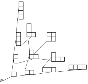 Figure 1.2 – Les quatre premiers niveaux du graphe de Young Y = F n ∈ N Y n .