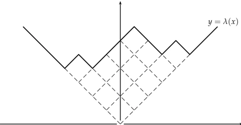 Figure 2.1 – Fonction s 7→ λ(s) associée au diagramme de Young λ = (5, 4, 4, 1).