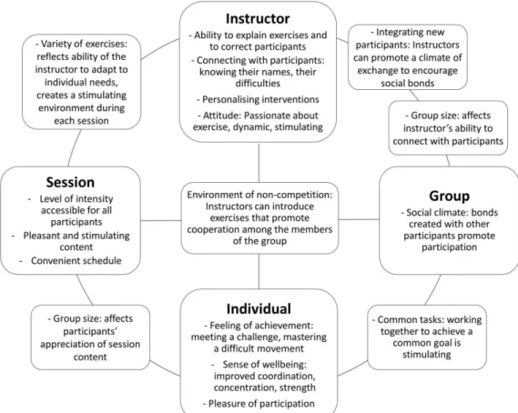 Figure 2  Key factors affecting participants’ perceptions of the course and instructor.