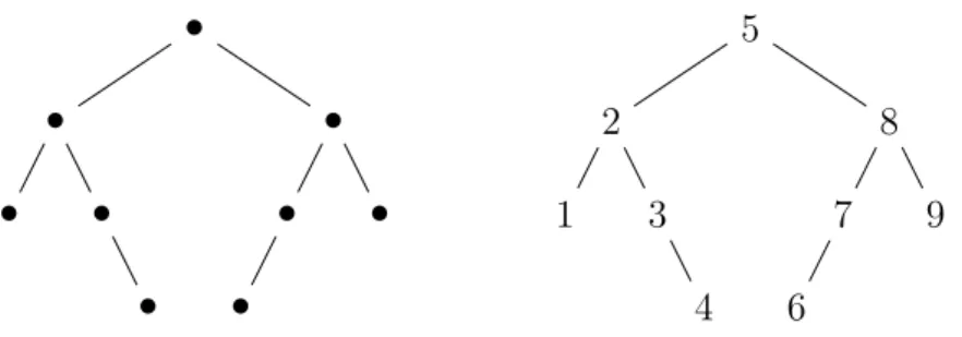 Figure 1.2 – Illustration de la structure récursive de l’arbre binaire T = x(A, B) où x est la racine de l’arbre, A est le sous-arbre gauche de x et B son sous-arbre droit.