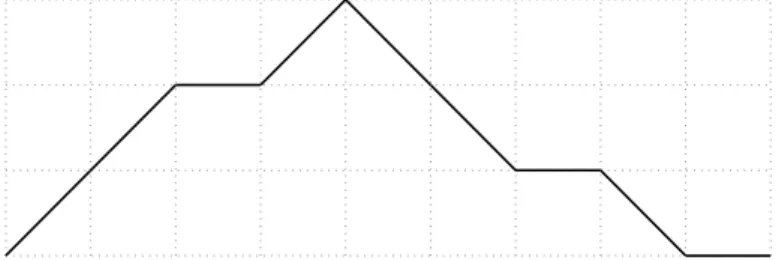 Figure 1.7 – Un chemin de Motzkin de longueur 9.