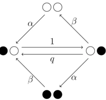 Figure 1.14 – Le graphe des états du ASEP à N = 2.
