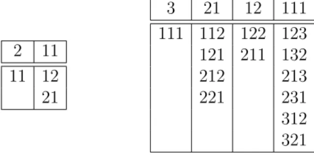 Figure 1.17 – Les mots tassés de longueur 2 et 3 triés suivant leur composition des mots