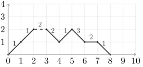 figure 2.4. En appliquant F V `a h ′ , on obtient la permutation τ = 857924316. On a bien :