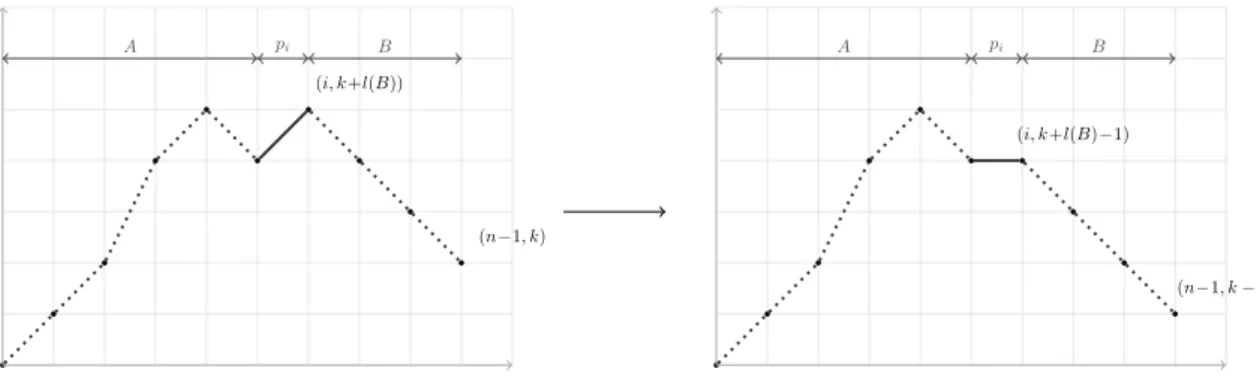 Figure 2.5 – Transformation ´el´ementaire sur le chemin C.