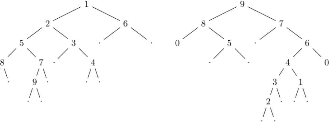 Figure 2.7 – Arbre croissant et d´ecroissant de σ.