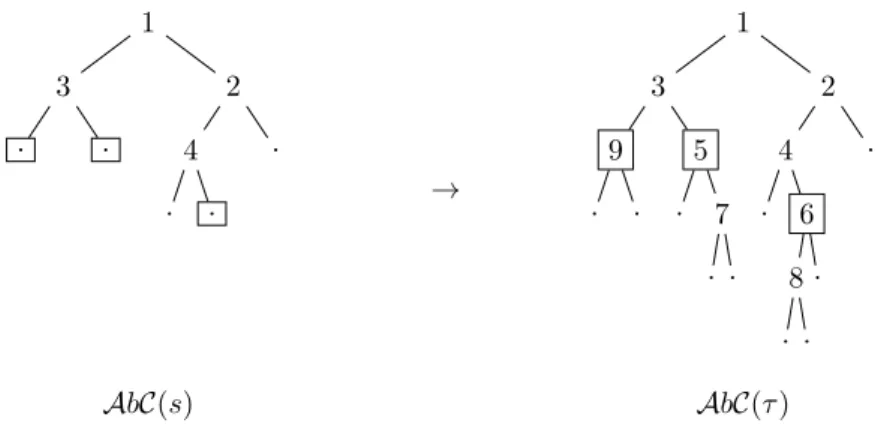 Figure 2.8 – Greffe de l’arbre T ′ sur la feuille l de T .