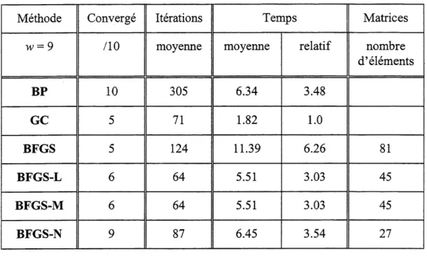 TABLEAU 3.2 Resultats du probleme du XOR Methode w=9 BP GC BFGS BFGS-L BFGS-M BFGS-N Converge,10105566 9 Iterationsmoyenne30571124646487 Tempsmoyenne6.341.8211.395.515.516.45 relatif3.481.06.263.033.033.54 Matricesnombre d'elements81454527