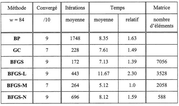 TABLEAU 3.4 Resultats du probleme de diagnostics de pannes