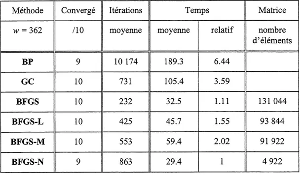 TABLEAU 3.5 Resultats de 1'exemple du bioreacteur