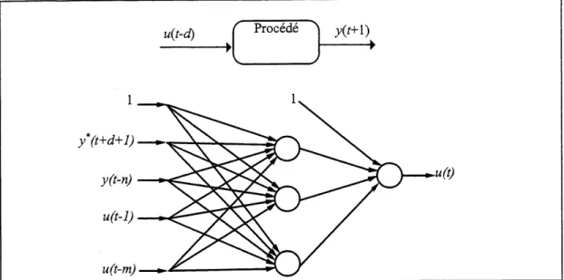 Figure 4.3 Schema general de la modelisation de la dynamique inverse d'un precede.