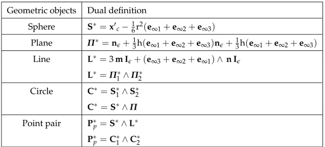 Table 8.5 summarizes some primal definitions of QCGA axis-aligned objects with points.