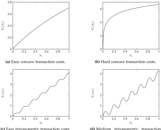 Figure 1: Examples of transaction cost functions.