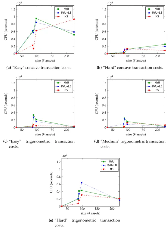Figure 2: MVPS , CPU time vs. size of the problem n (# assets).