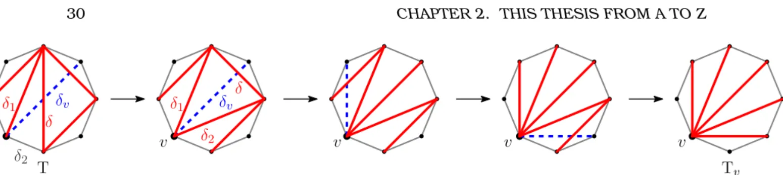 Figure 2.3 – Illustration of the proof of the upper bound 2n − 4 on the diameter of F (n) 