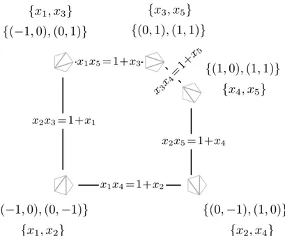 Figure 2.9 – The d -vectors of all cluster variables in the mutation graph of Figure 2.7