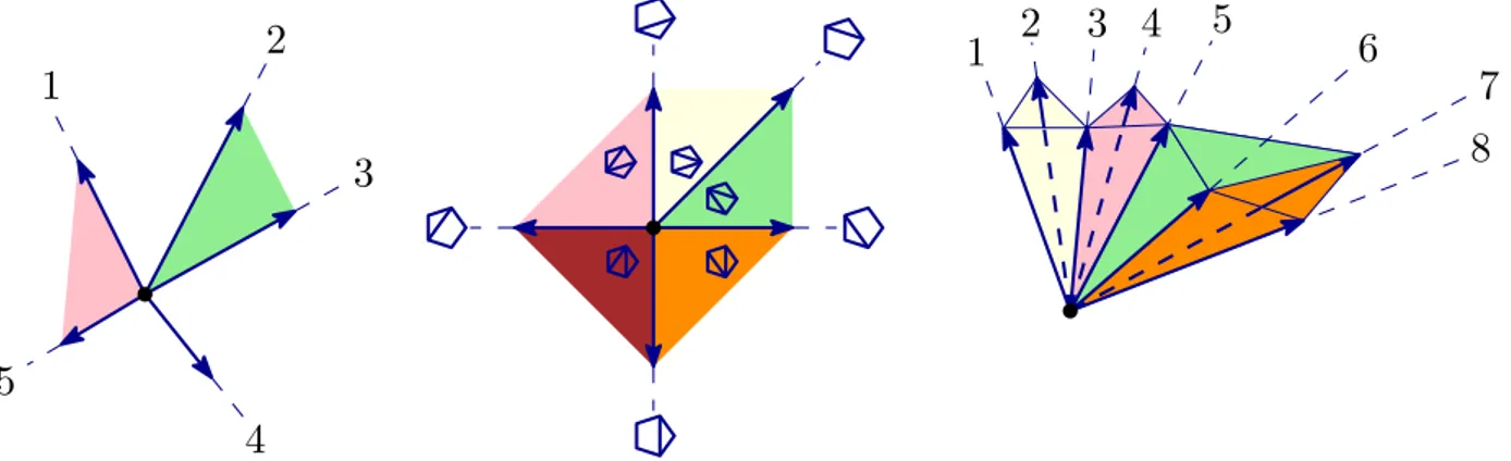 Figure 3.4 – A simplicial fan in dimension 2 whose associated complex has fa- fa-cets {{4}, {1, 5}, {2, 3}} (left), a complete simplicial fan in dimension 2 realizing the simplicial 2 -associahedron (middle) and a simplicial fan in dimension 3 whose  assoc