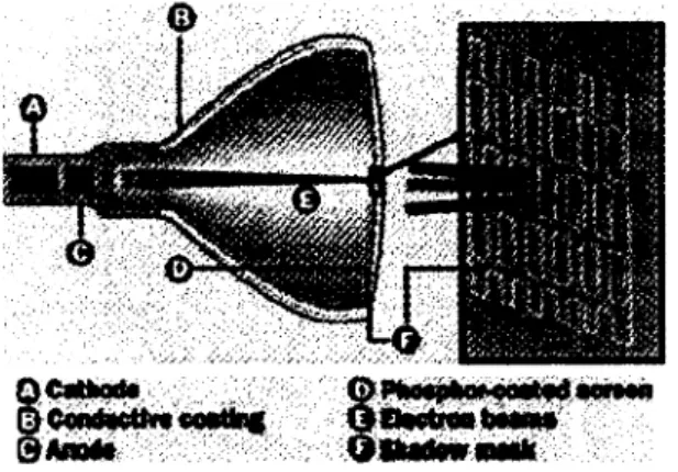 figure  1.1  -   Tube  cathodique  [  1