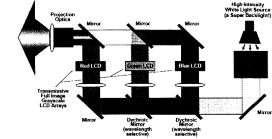 figure  1.4  -   A rchitecture  du  projecteur  LCD