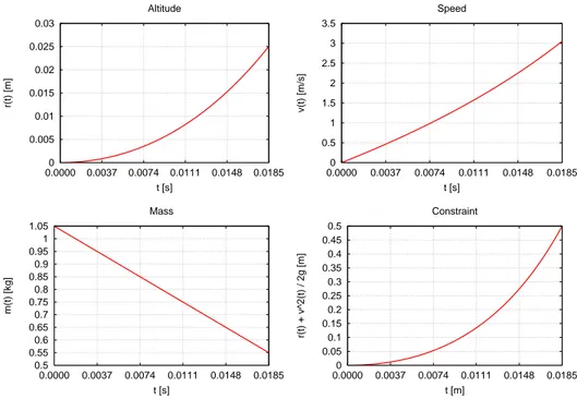 Figure 7.2.1: Plot of altitude, speed, mass and constraint for the single-stage launcher.