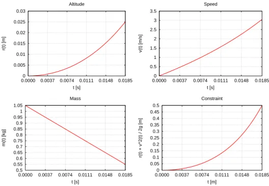 Figure 7.2.1: Plot of altitude, speed, mass and constraint for the single-stage launcher.