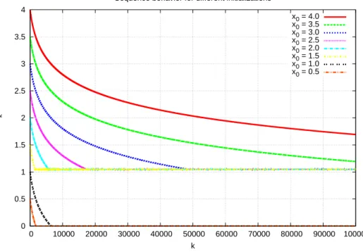 Figure 7.2.3: Plot of the sequence x k for each choice of x 0 .