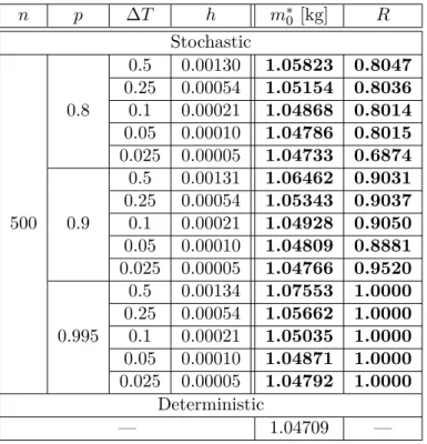 Table 7.2.6: Result comparison for different values of n, p and ∆T .