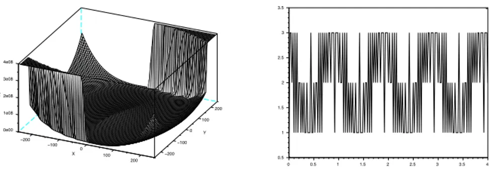 Figure 3.5.9: Value function and optimal switching for the DC/AC inverter.