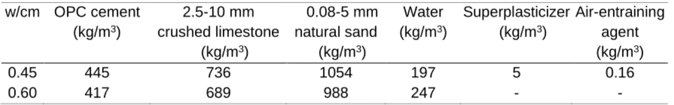 Table 3.1 Composition of the investigated concrete mixtures  w/cm  OPC cement  (kg/m 3 )  2.5-10 mm  crushed limestone  (kg/m 3 )  0.08-5 mm natural sand (kg/m3)  Water (kg/m3 )  Superplasticizer (kg/m3)  Air-entraining agent (kg/m3)  0.45  445  736  1054 