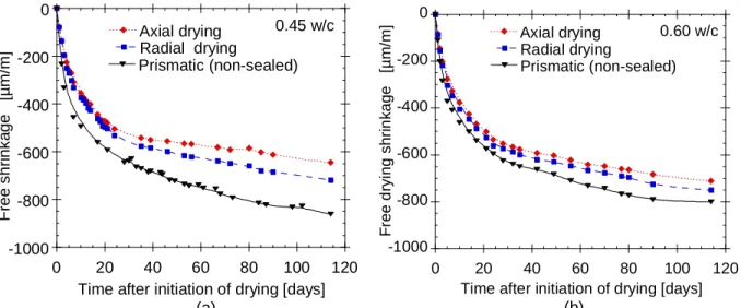 Fig. 3.8 Influence of specimen geometry, S/V and drying direction on  free shrinkage recorded: (a) w/cm  0.45 mixture, (b) w/cm 0.60 