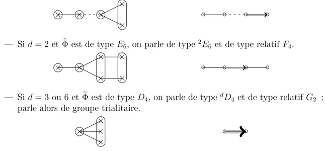 diagramme de Dynkin ne présenterait pas de symétrie d’ordre 2. On prolonge par linéarité l’action de Σ d / Σ 0 sur ∆e 0 à V , ce qui étend l’action de Σ d sur Φe 0 