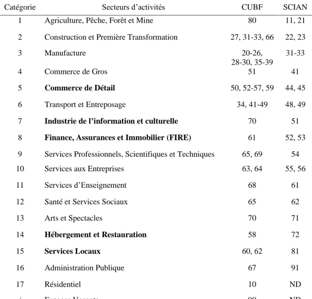 Tableau 1 - Catégorisation des secteurs d’activités selon leur code CUBF et SCIAN 