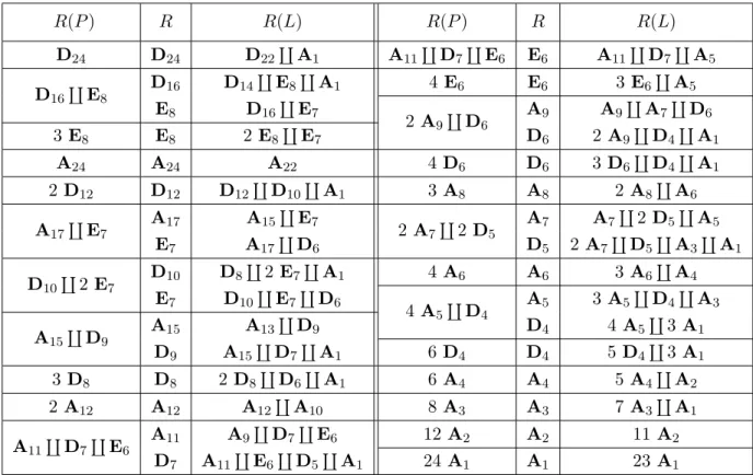 Table 3.1 – Classes d’isomorphisme des systèmes de racines des éléments de X 23