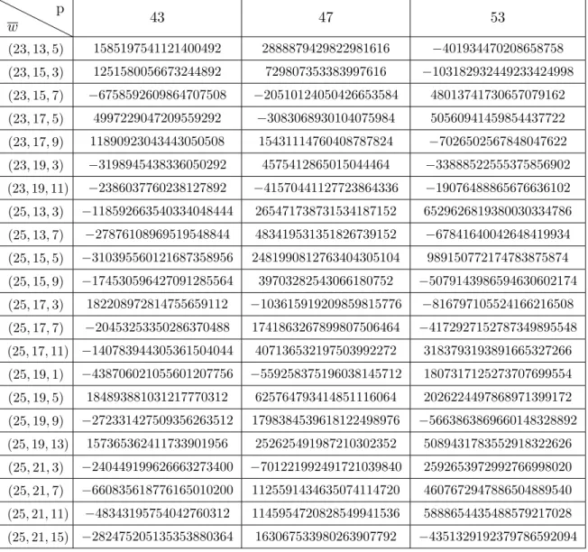 Table 2.6 – Liste des p w 1 /2 · P