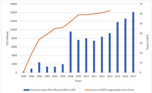 Figure 1.1 – Tendances des TBI négociés et des flux totales d’IDÉ au Vietnam de 1990 à 2017