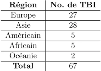 Table 1.2 – Répartition régionale des accords bilatéraux d’investissement du Vietnam Source : D’après les données recueillies par Conférence des Nations Unies sur le commerce