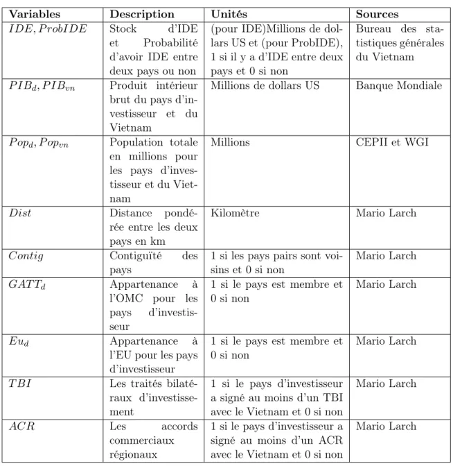 Table A.1 – Description des variables