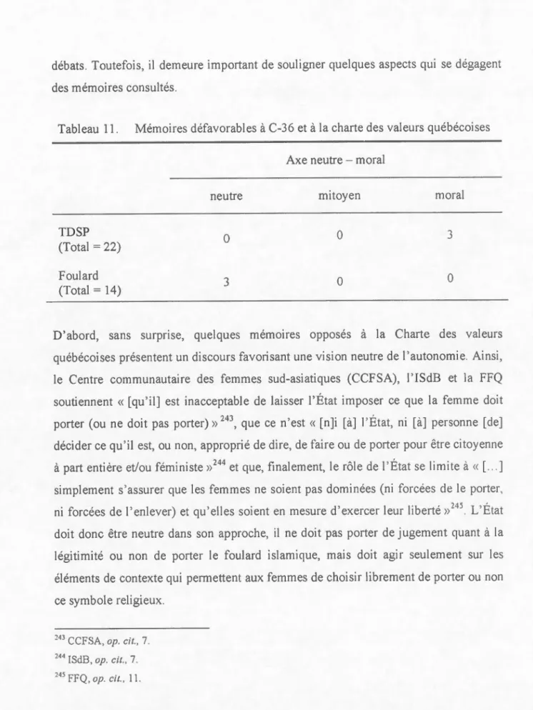 Tableau  11.  M é m o ire s  d é fa vo r ab l es  à  C-36  e t  à  l a charte de s va l eu r s québécoi ses 