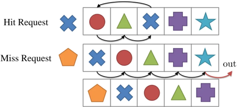 Figure 1.5: The LRU policy handling a hit and a miss request on a cache of size C = 5.
